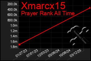Total Graph of Xmarcx15