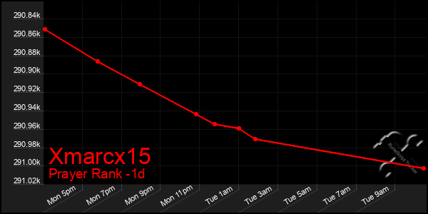 Last 24 Hours Graph of Xmarcx15