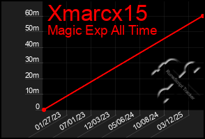 Total Graph of Xmarcx15