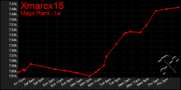 Last 7 Days Graph of Xmarcx15
