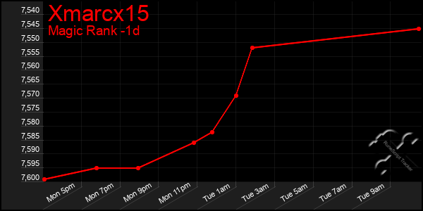 Last 24 Hours Graph of Xmarcx15
