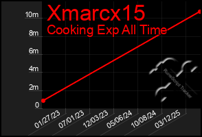 Total Graph of Xmarcx15