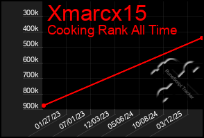 Total Graph of Xmarcx15