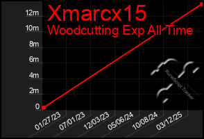 Total Graph of Xmarcx15