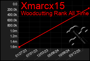 Total Graph of Xmarcx15