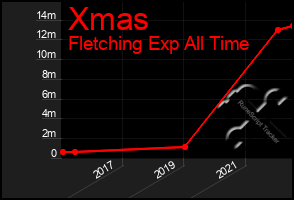 Total Graph of Xmas