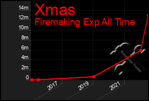 Total Graph of Xmas
