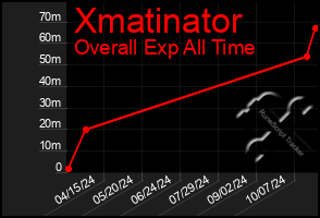 Total Graph of Xmatinator