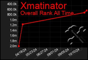 Total Graph of Xmatinator