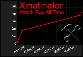 Total Graph of Xmatinator