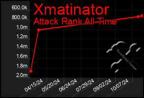 Total Graph of Xmatinator