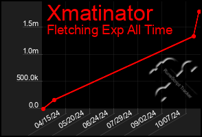 Total Graph of Xmatinator