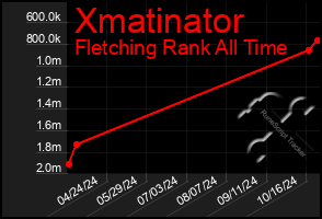 Total Graph of Xmatinator