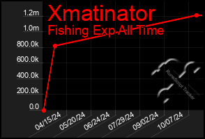 Total Graph of Xmatinator