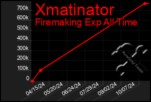 Total Graph of Xmatinator