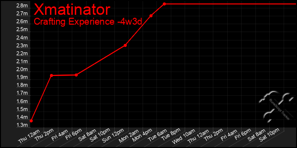 Last 31 Days Graph of Xmatinator