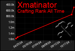 Total Graph of Xmatinator