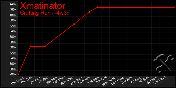 Last 31 Days Graph of Xmatinator