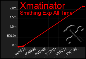 Total Graph of Xmatinator