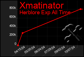 Total Graph of Xmatinator