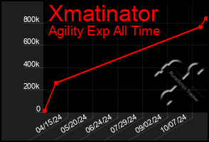 Total Graph of Xmatinator