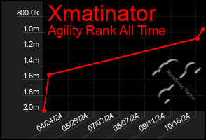 Total Graph of Xmatinator