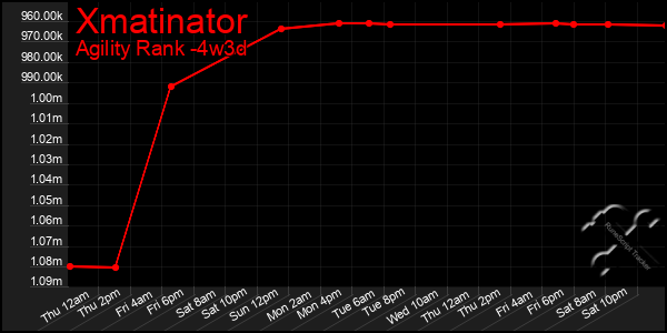 Last 31 Days Graph of Xmatinator