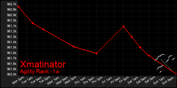 Last 7 Days Graph of Xmatinator