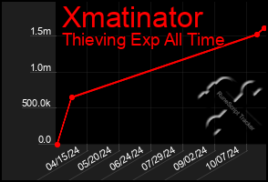 Total Graph of Xmatinator