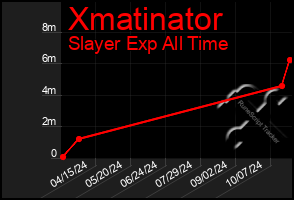 Total Graph of Xmatinator