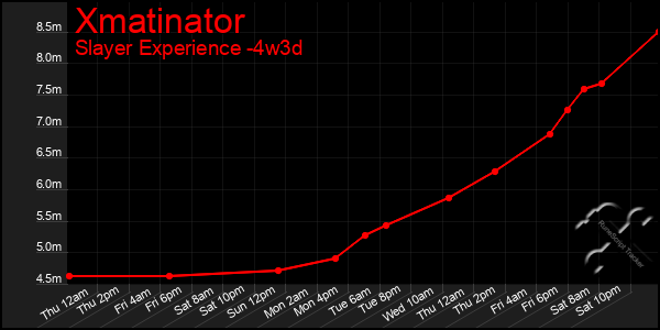 Last 31 Days Graph of Xmatinator