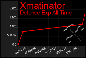 Total Graph of Xmatinator