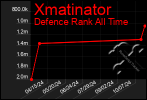 Total Graph of Xmatinator