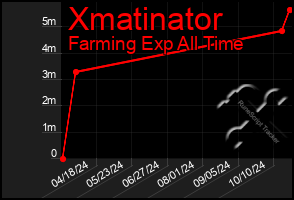 Total Graph of Xmatinator