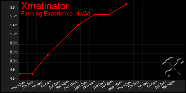 Last 31 Days Graph of Xmatinator