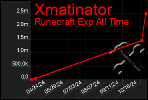 Total Graph of Xmatinator