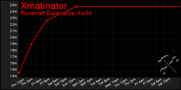 Last 31 Days Graph of Xmatinator