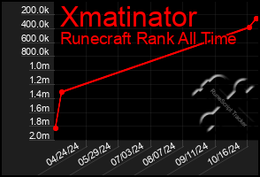 Total Graph of Xmatinator