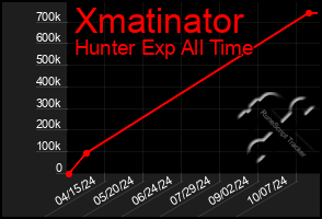 Total Graph of Xmatinator