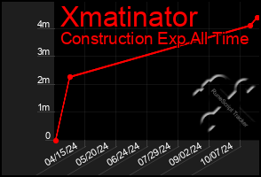 Total Graph of Xmatinator