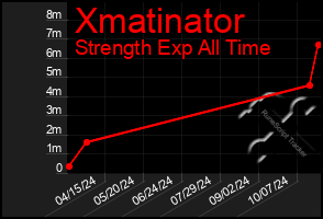 Total Graph of Xmatinator