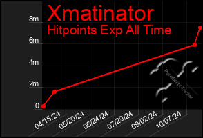 Total Graph of Xmatinator