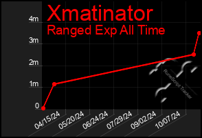 Total Graph of Xmatinator