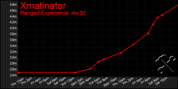 Last 31 Days Graph of Xmatinator