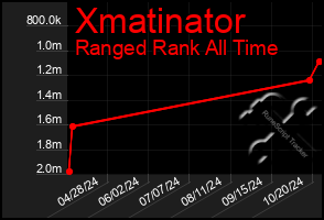 Total Graph of Xmatinator