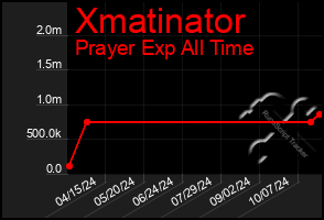 Total Graph of Xmatinator