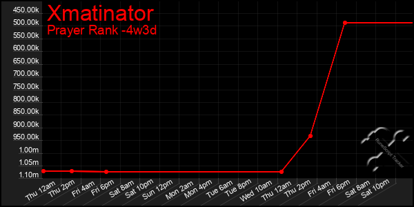 Last 31 Days Graph of Xmatinator