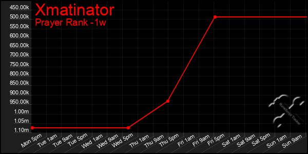 Last 7 Days Graph of Xmatinator