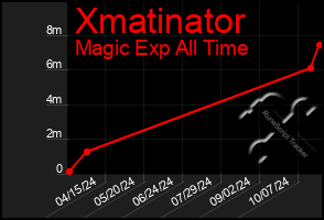 Total Graph of Xmatinator