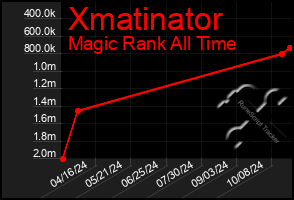 Total Graph of Xmatinator